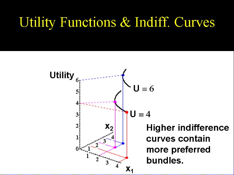Utility Functions & Indiff. Curves U  4 U  6 Higher indifference curves